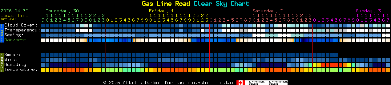 Current forecast for Gas Line Road Clear Sky Chart