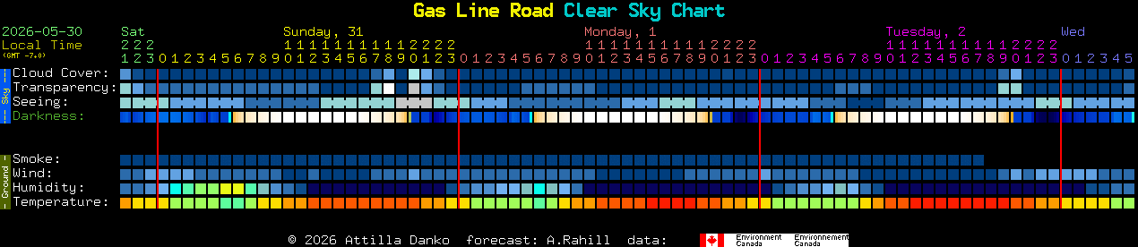 Current forecast for Gas Line Road Clear Sky Chart