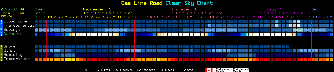 Current forecast for Gas Line Road Clear Sky Chart