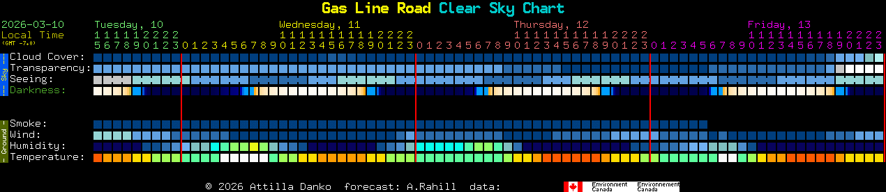 Current forecast for Gas Line Road Clear Sky Chart