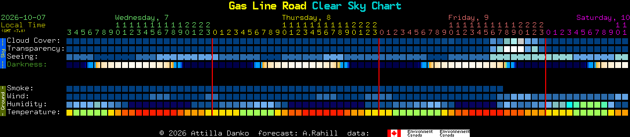 Current forecast for Gas Line Road Clear Sky Chart