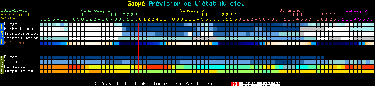 Current forecast for Gasp� Clear Sky Chart