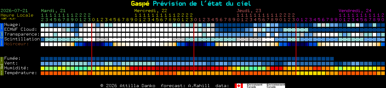 Current forecast for Gasp� Clear Sky Chart
