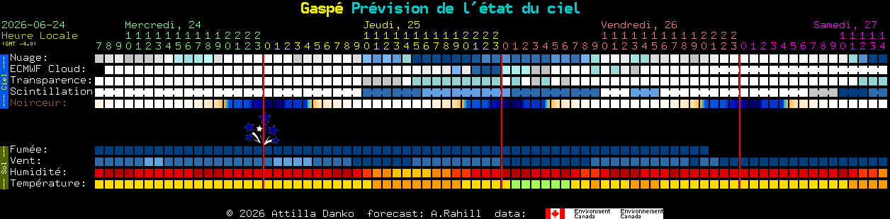 Current forecast for Gasp� Clear Sky Chart