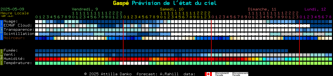 Current forecast for Gasp Clear Sky Chart