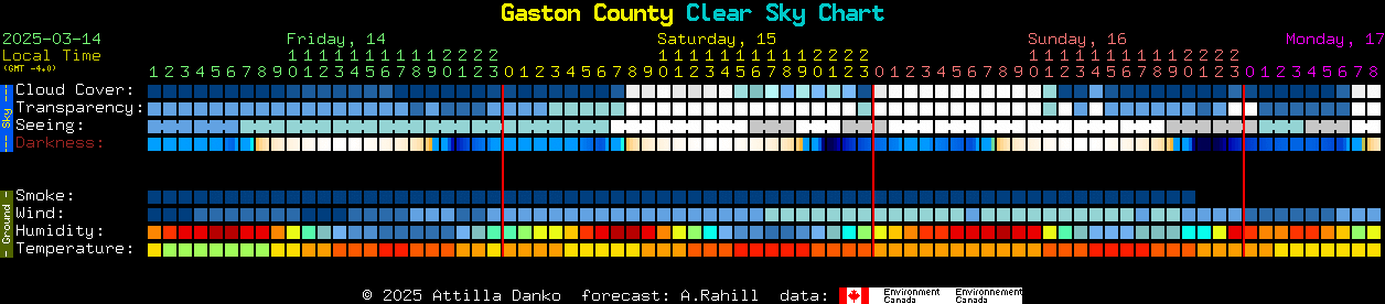 Current forecast for Gaston County Clear Sky Chart