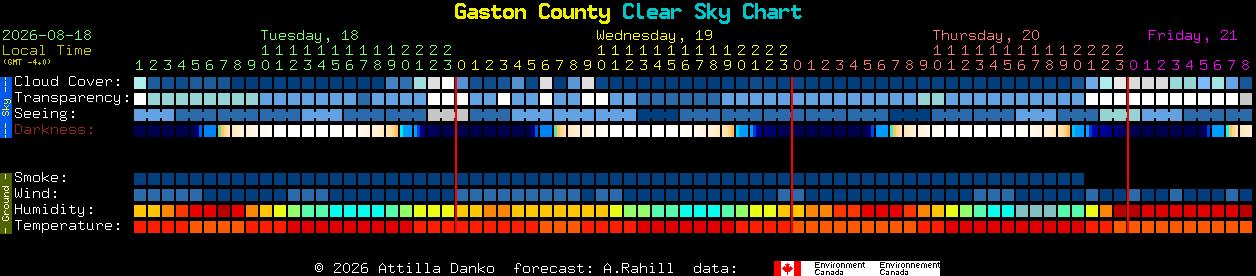 Current forecast for Gaston County Clear Sky Chart