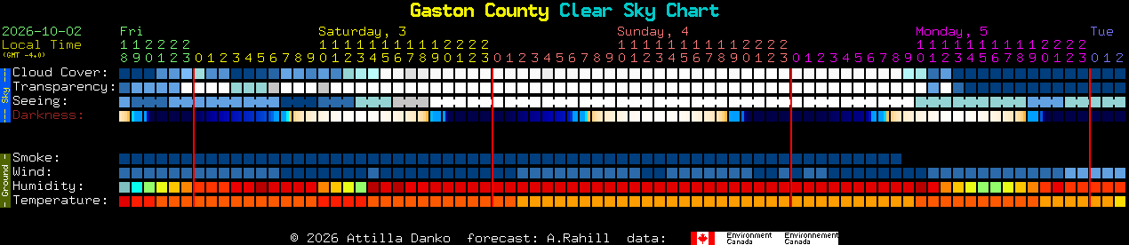 Current forecast for Gaston County Clear Sky Chart