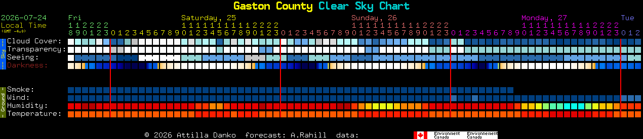 Current forecast for Gaston County Clear Sky Chart