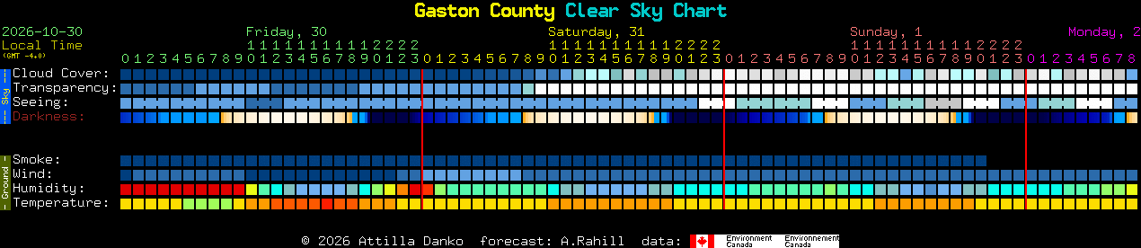 Current forecast for Gaston County Clear Sky Chart