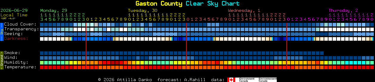 Current forecast for Gaston County Clear Sky Chart