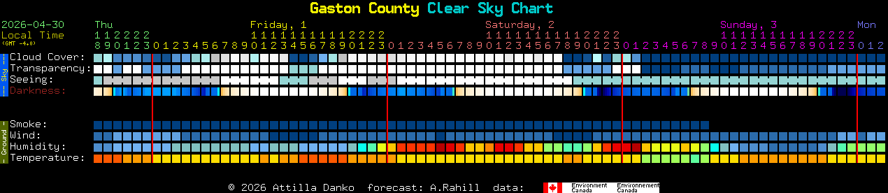 Current forecast for Gaston County Clear Sky Chart