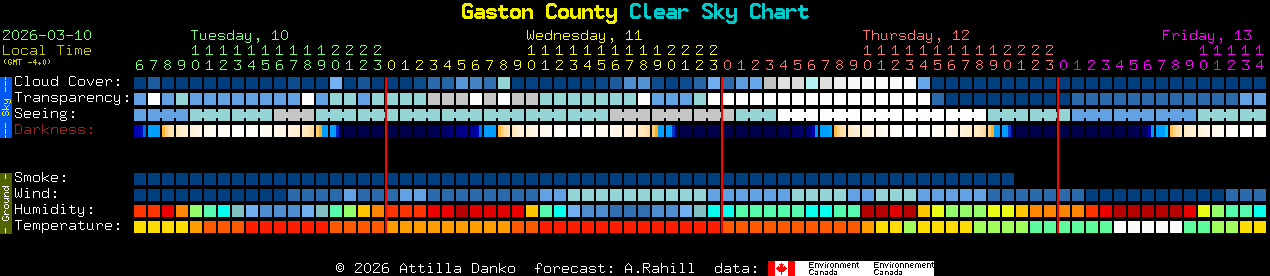 Current forecast for Gaston County Clear Sky Chart