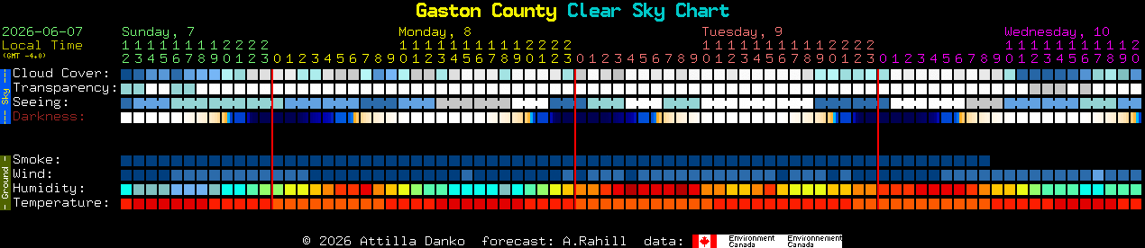 Current forecast for Gaston County Clear Sky Chart