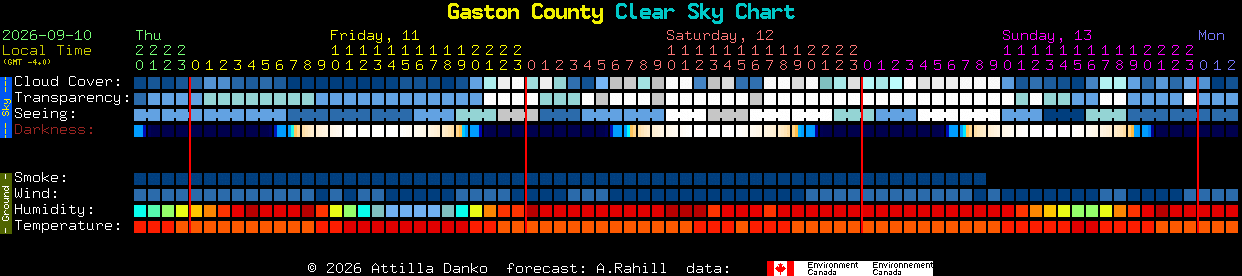 Current forecast for Gaston County Clear Sky Chart