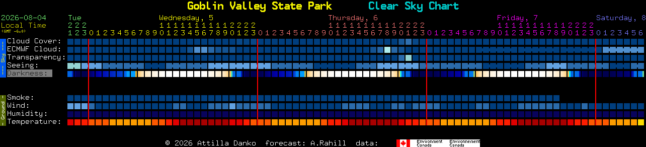Current forecast for Goblin Valley State Park Clear Sky Chart
