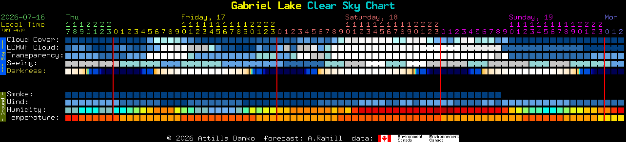 Current forecast for Gabriel Lake Clear Sky Chart