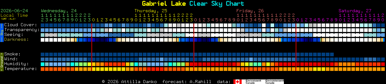 Current forecast for Gabriel Lake Clear Sky Chart