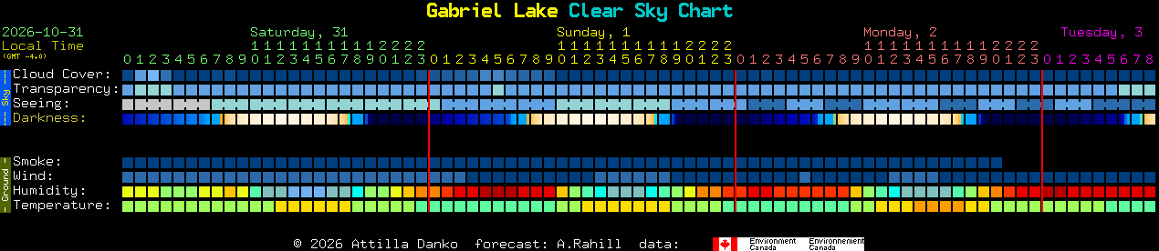 Current forecast for Gabriel Lake Clear Sky Chart