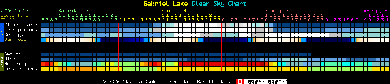 Current forecast for Gabriel Lake Clear Sky Chart