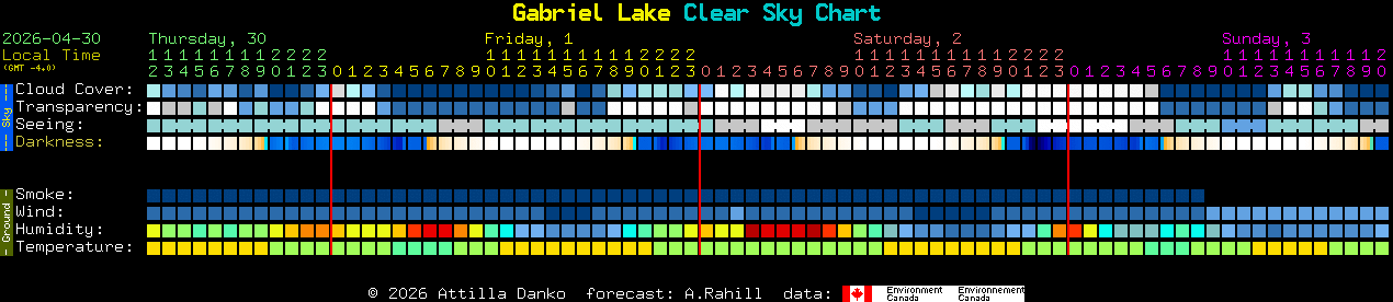 Current forecast for Gabriel Lake Clear Sky Chart