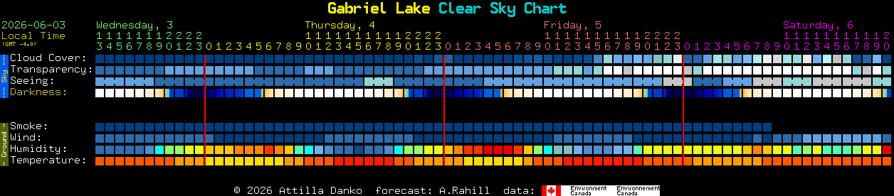 Current forecast for Gabriel Lake Clear Sky Chart