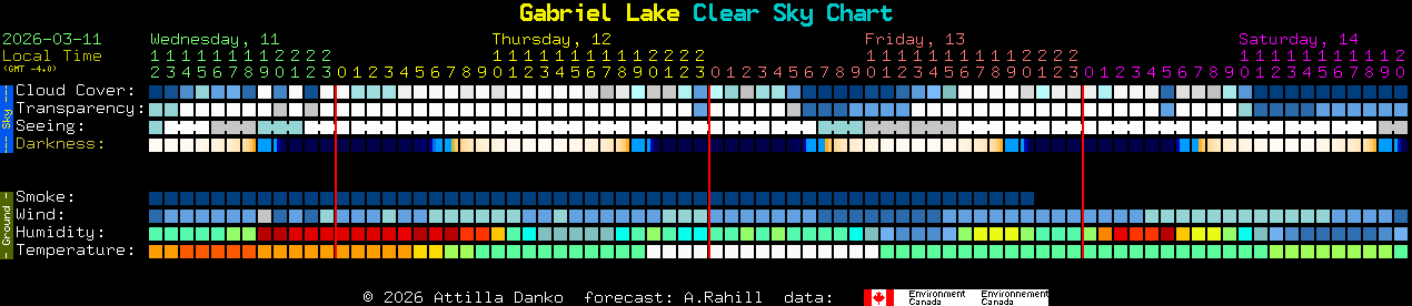 Current forecast for Gabriel Lake Clear Sky Chart