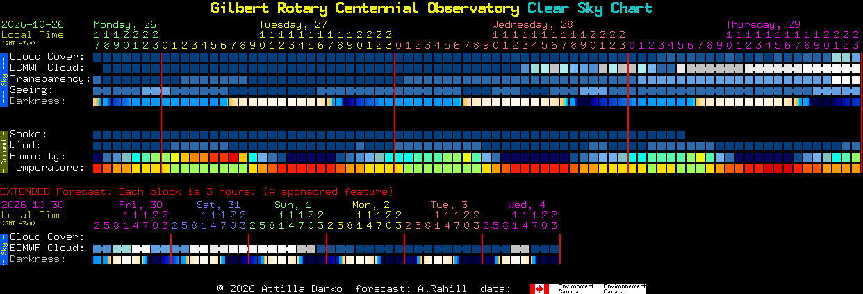 Current forecast for Gilbert Rotary Centennial Observatory Clear Sky Chart