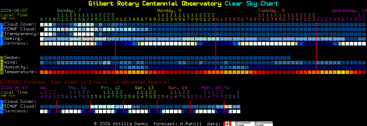Current forecast for Gilbert Rotary Centennial Observatory Clear Sky Chart