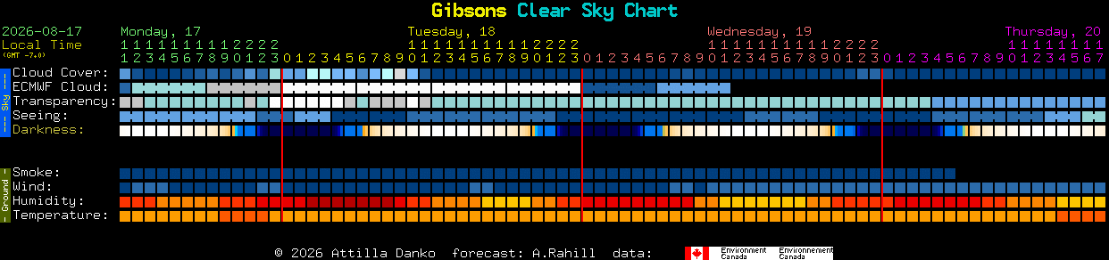 Current forecast for Gibsons Clear Sky Chart
