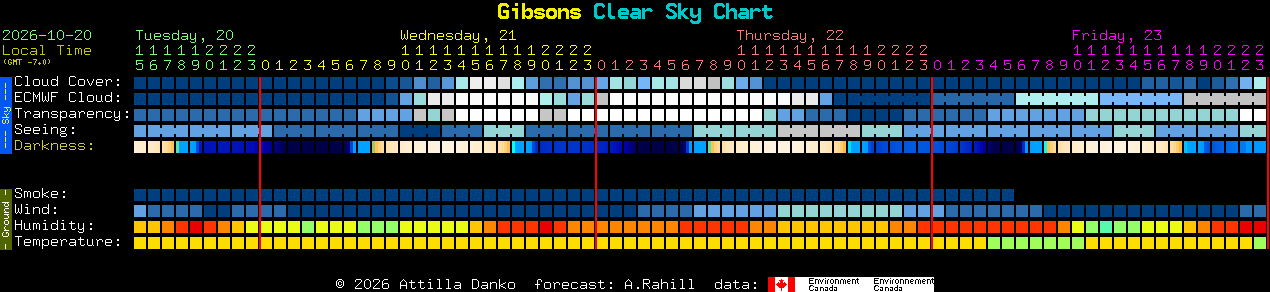 Current forecast for Gibsons Clear Sky Chart