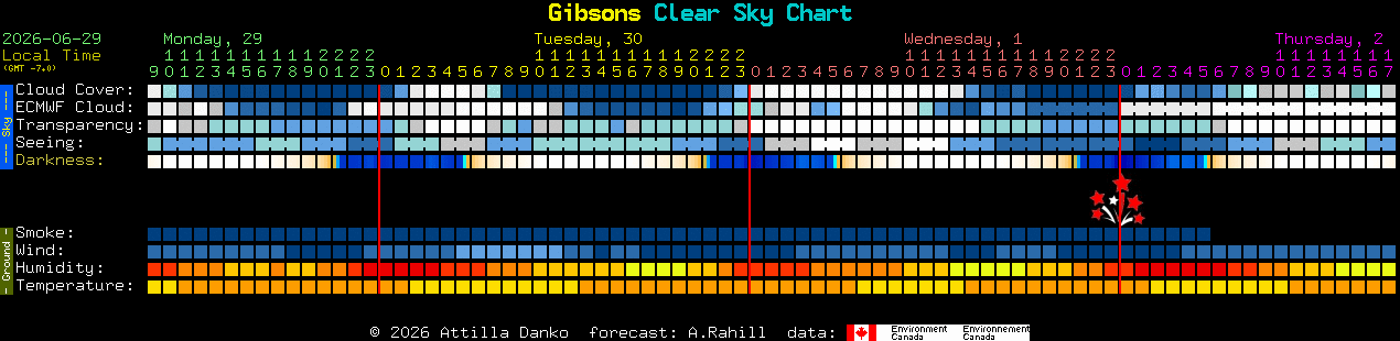 Current forecast for Gibsons Clear Sky Chart