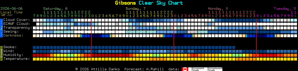 Current forecast for Gibsons Clear Sky Chart