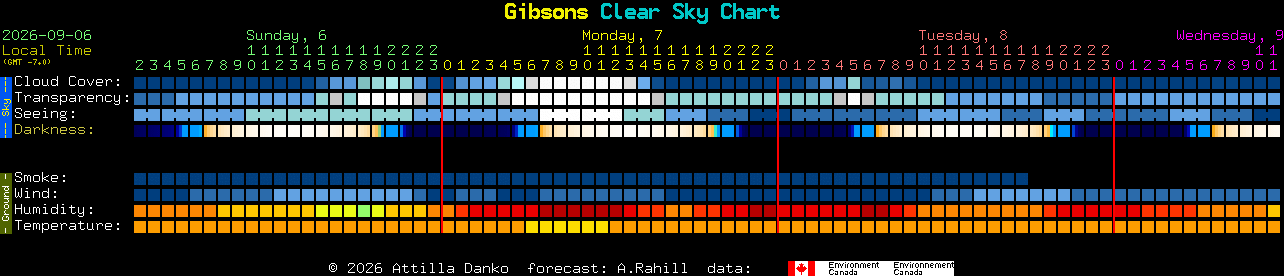 Current forecast for Gibsons Clear Sky Chart