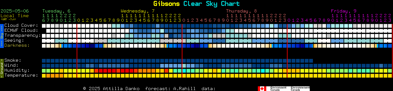 Current forecast for Gibsons Clear Sky Chart