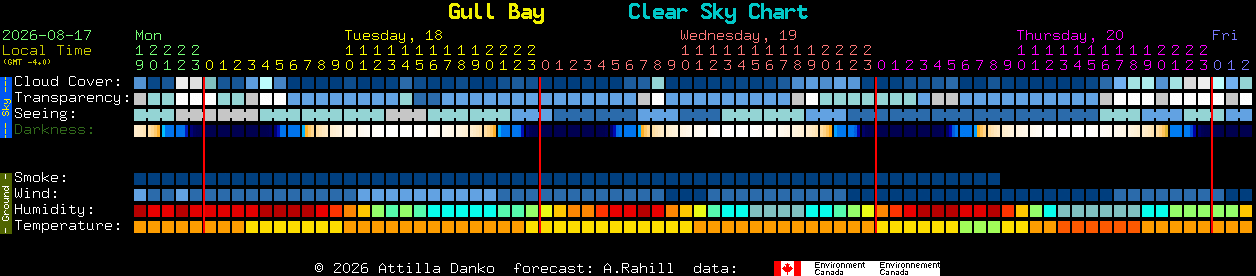 Current forecast for Gull Bay Clear Sky Chart