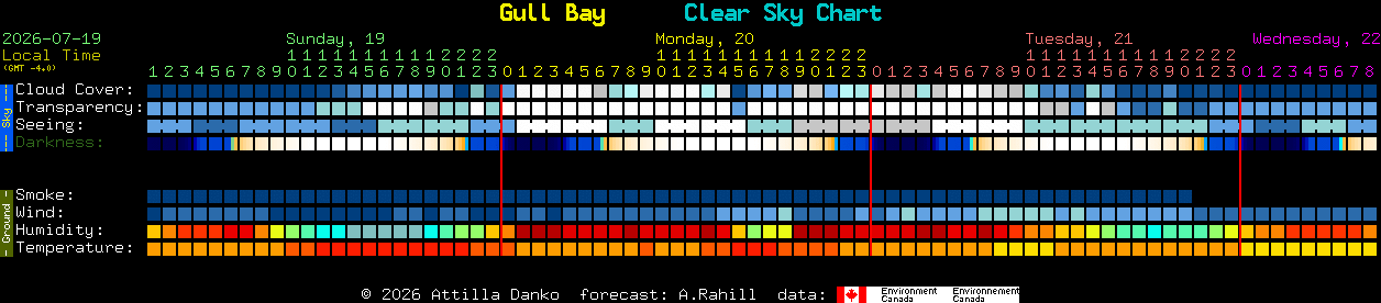Current forecast for Gull Bay Clear Sky Chart