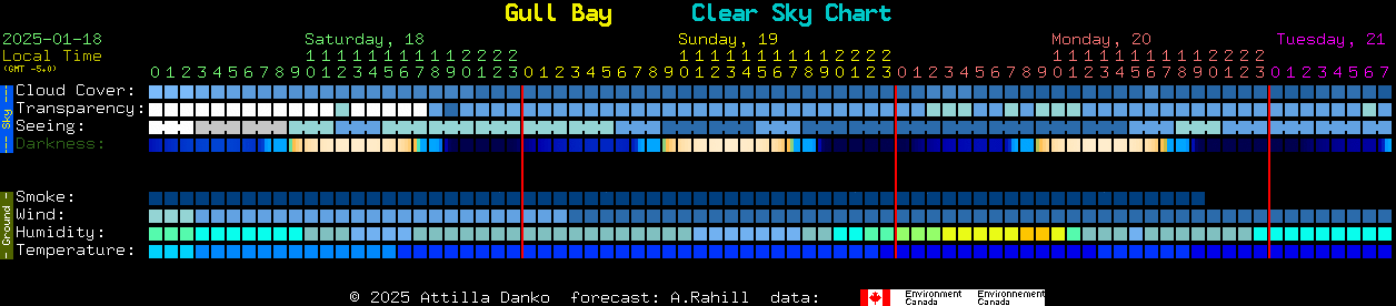 Current forecast for Gull Bay Clear Sky Chart