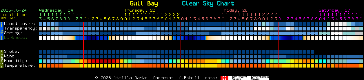 Current forecast for Gull Bay Clear Sky Chart