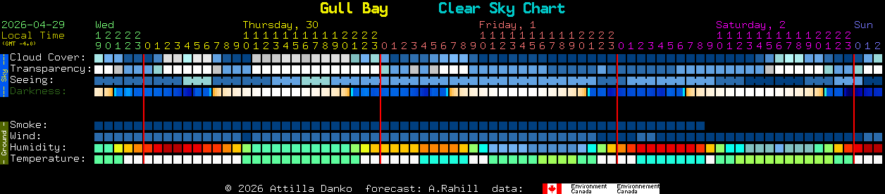 Current forecast for Gull Bay Clear Sky Chart