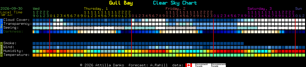 Current forecast for Gull Bay Clear Sky Chart