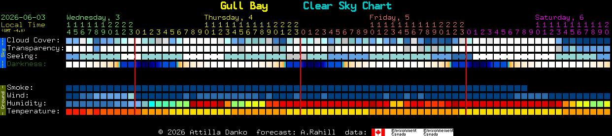 Current forecast for Gull Bay Clear Sky Chart