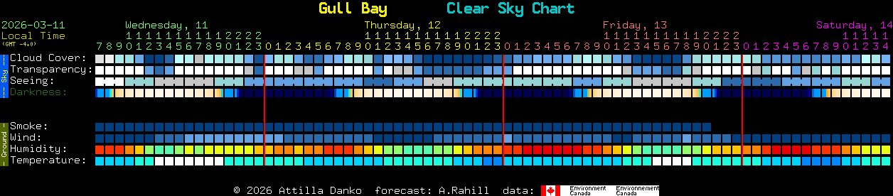 Current forecast for Gull Bay Clear Sky Chart
