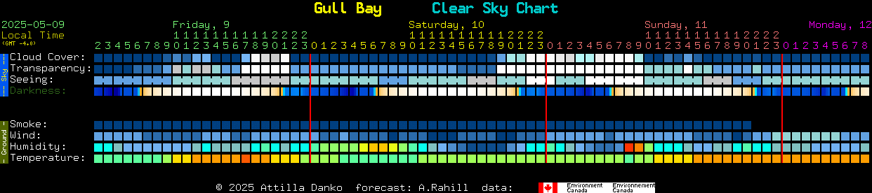 Current forecast for Gull Bay Clear Sky Chart