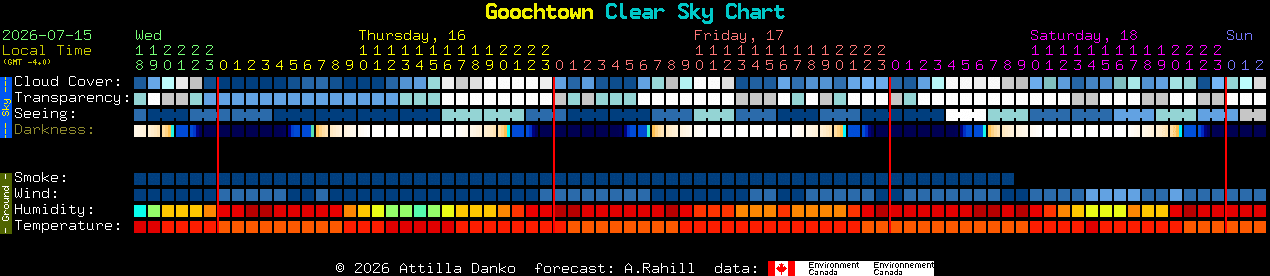 Current forecast for Goochtown Clear Sky Chart