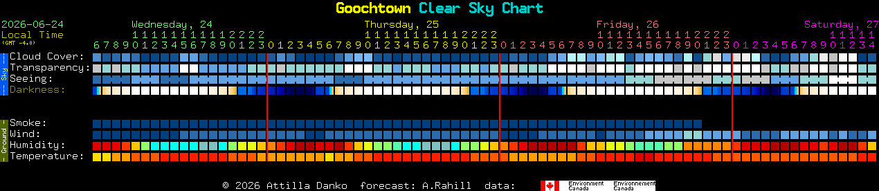 Current forecast for Goochtown Clear Sky Chart