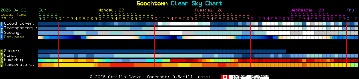 Current forecast for Goochtown Clear Sky Chart
