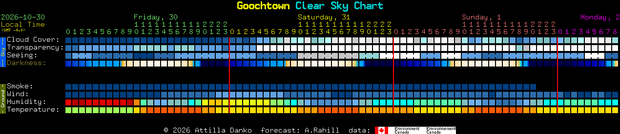 Current forecast for Goochtown Clear Sky Chart