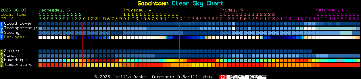 Current forecast for Goochtown Clear Sky Chart