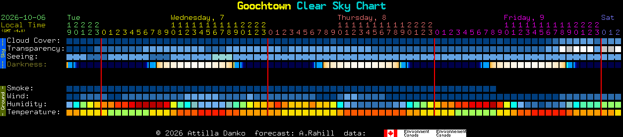 Current forecast for Goochtown Clear Sky Chart